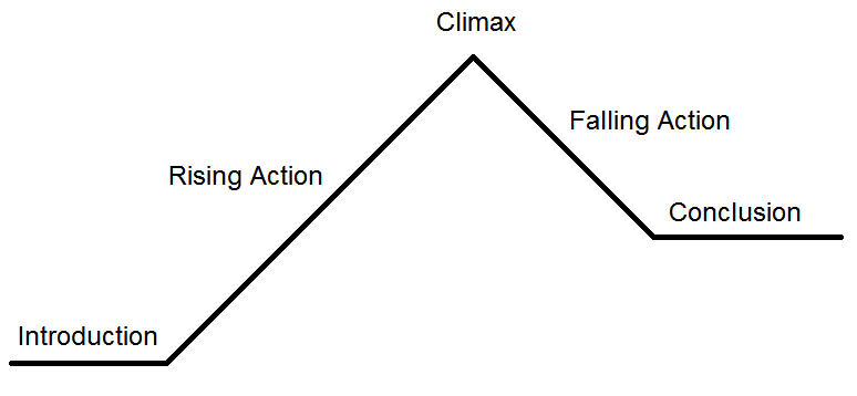 Plot Climax Chart